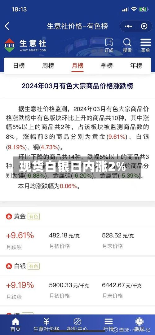 现货白银日内涨2%