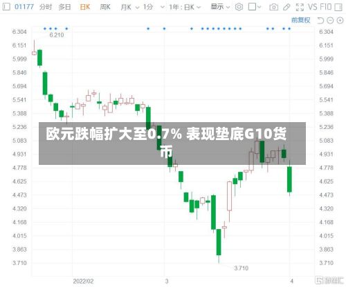 欧元跌幅扩大至0.7% 表现垫底G10货币-第2张图片