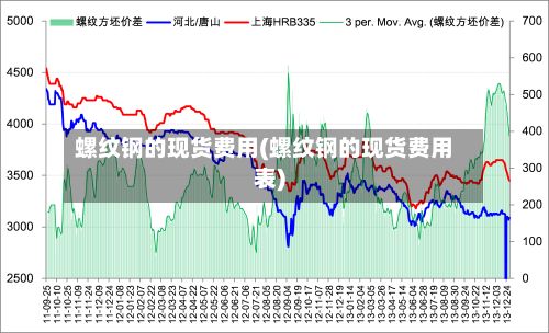 螺纹钢的现货费用(螺纹钢的现货费用表)-第2张图片