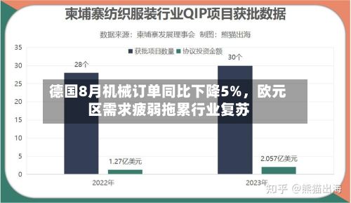 德国8月机械订单同比下降5%，欧元区需求疲弱拖累行业复苏-第2张图片