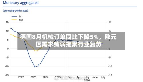 德国8月机械订单同比下降5%	，欧元区需求疲弱拖累行业复苏-第3张图片