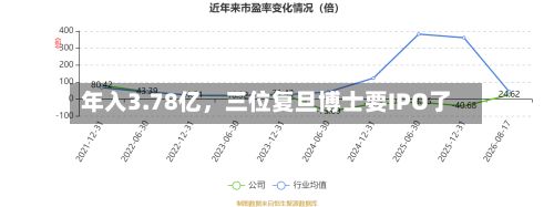 年入3.78亿，三位复旦博士要IPO了-第2张图片