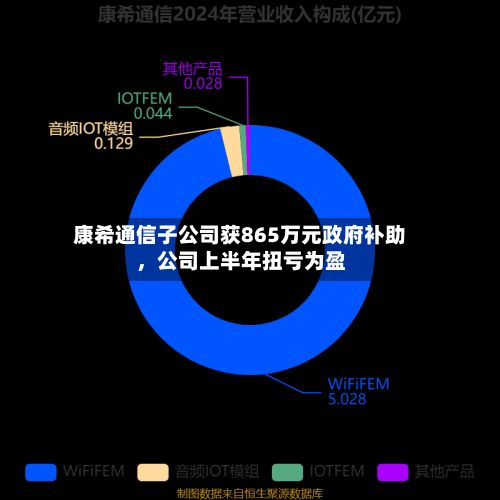 康希通信子公司获865万元政府补助，公司上半年扭亏为盈-第3张图片