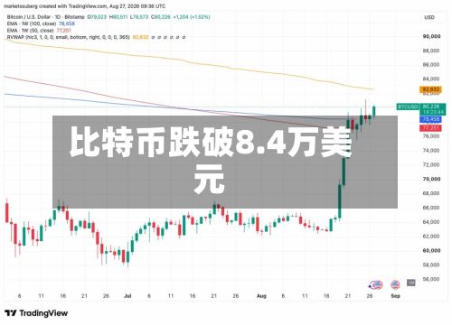 比特币跌破8.4万美元