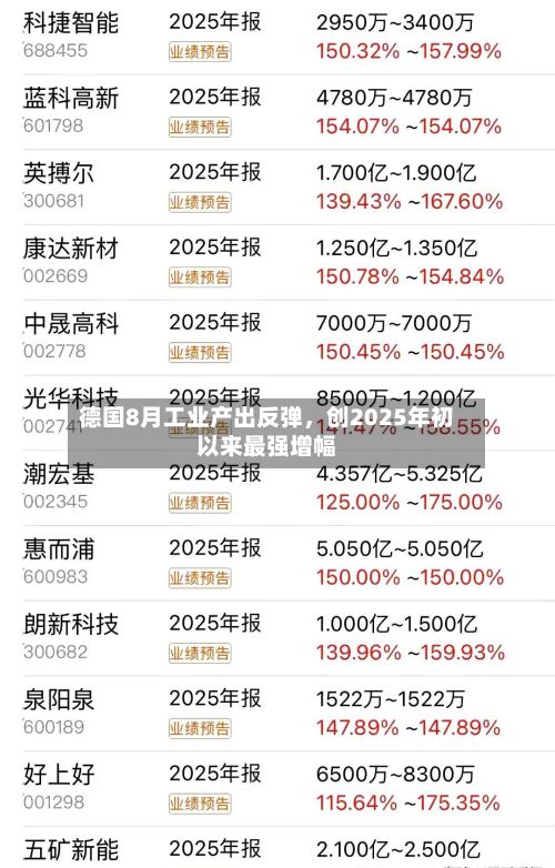 德国8月工业产出反弹，创2025年初以来最强增幅-第2张图片