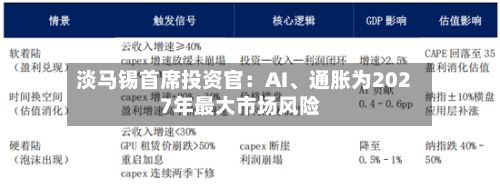 淡马锡首席投资官：AI	、通胀为2027年最大市场风险-第2张图片