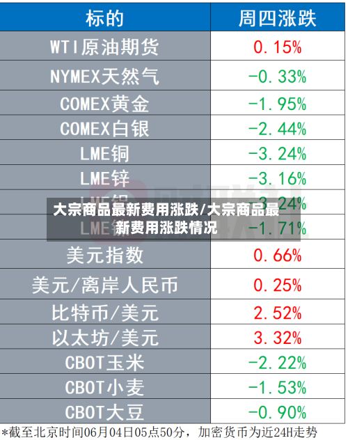 大宗商品最新费用涨跌/大宗商品最新费用涨跌情况-第2张图片