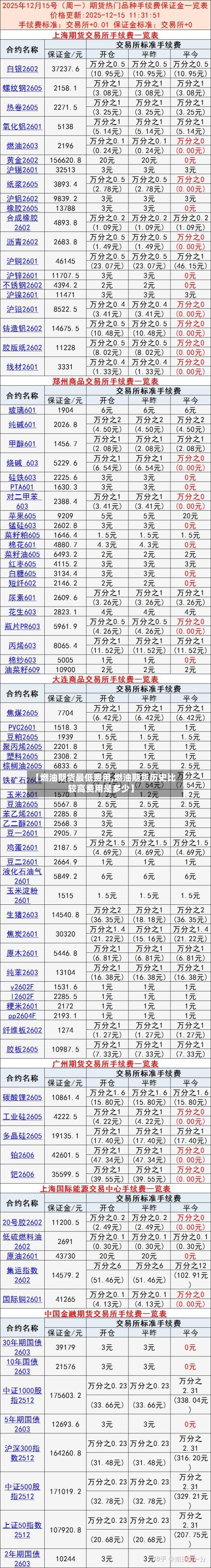 【燃油期货最低费用,燃油期货历史比较高费用是多少】