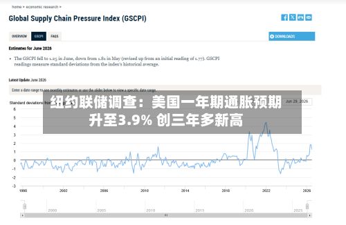 纽约联储调查：美国一年期通胀预期升至3.9% 创三年多新高