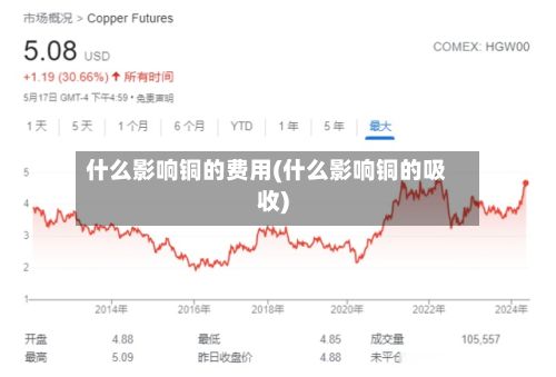 什么影响铜的费用(什么影响铜的吸收)-第2张图片