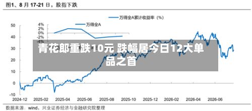 青花郎重跌10元 跌幅居今日12大单品之首
