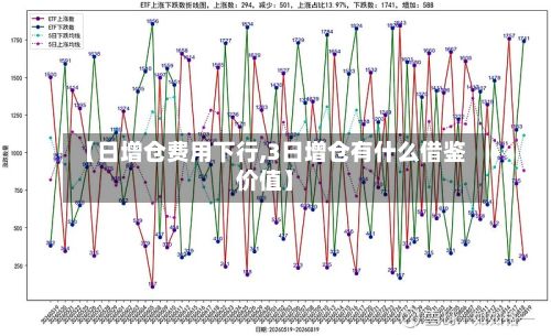 【日增仓费用下行,3日增仓有什么借鉴价值】