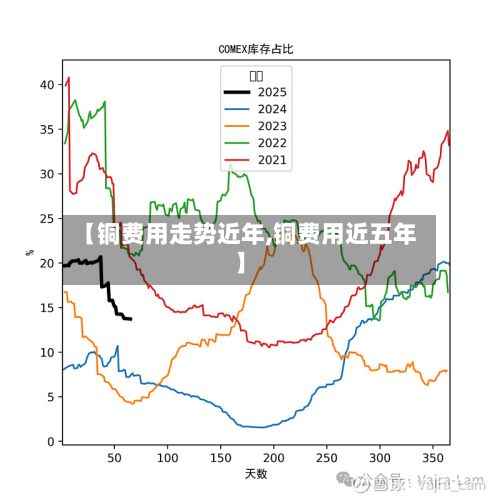 【铜费用走势近年,铜费用近五年】-第2张图片