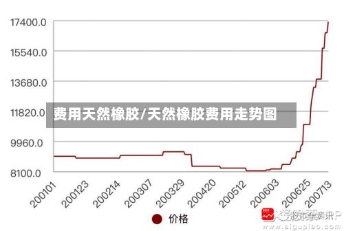 费用天然橡胶/天然橡胶费用走势图