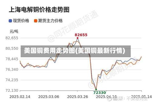 美国铜费用走势图(美国铜最新行情)-第2张图片
