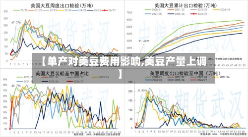 【单产对美豆费用影响,美豆产量上调】