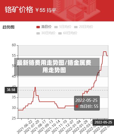最新铬费用走势图/铬金属费用走势图-第2张图片