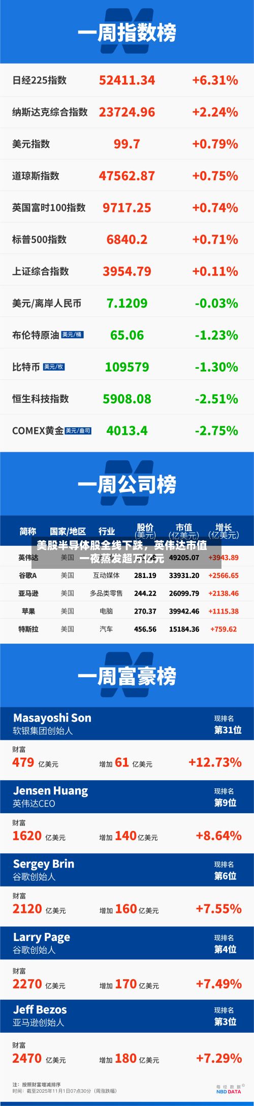 美股半导体股全线下跌，英伟达市值一夜蒸发超万亿元-第2张图片