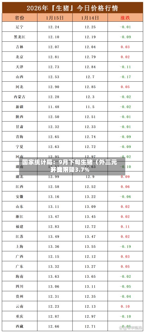 国家统计局：9月下旬生猪（外三元）费用环比下降3.7%
