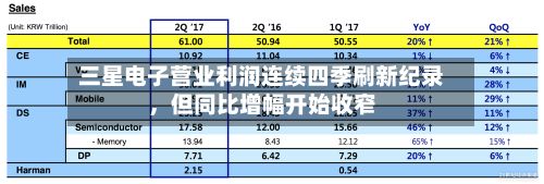 三星电子营业利润连续四季刷新纪录	，但同比增幅开始收窄-第2张图片