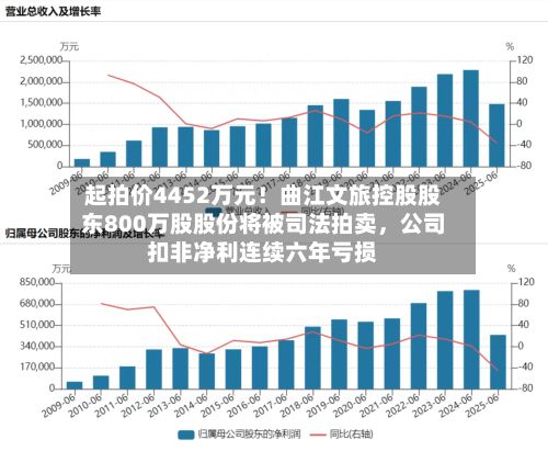 起拍价4452万元！曲江文旅控股股东800万股股份将被司法拍卖，公司扣非净利连续六年亏损-第1张图片