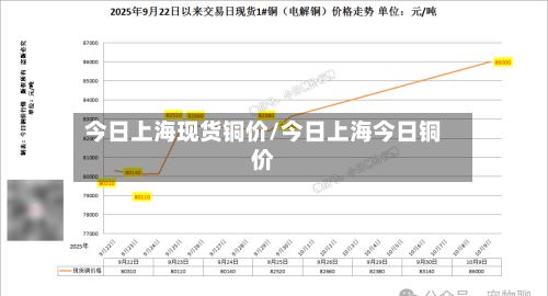 今日上海现货铜价/今日上海今日铜价
