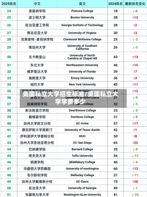 美国私立大学招生标准/美国私立大学学费多少