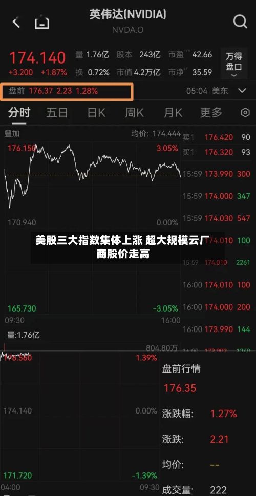 美股三大指数集体上涨 超大规模云厂商股价走高-第1张图片