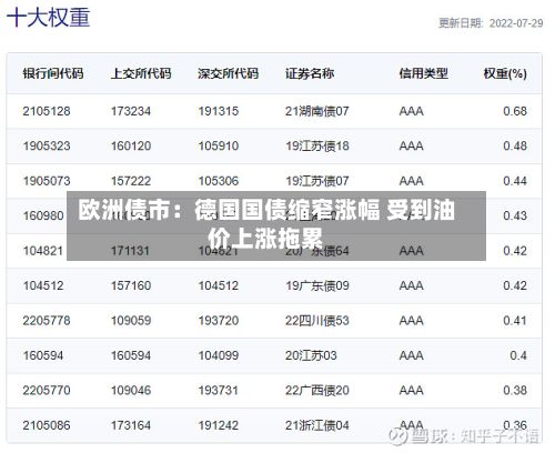 欧洲债市:德国国债缩窄涨幅 受到油价上涨拖累-第3张图片