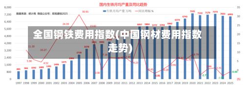 全国钢铁费用指数(中国钢材费用指数走势)-第2张图片