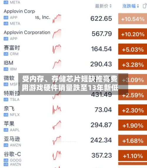 受内存、存储芯片短缺推高费用，游戏硬件销量跌至13年新低-第2张图片