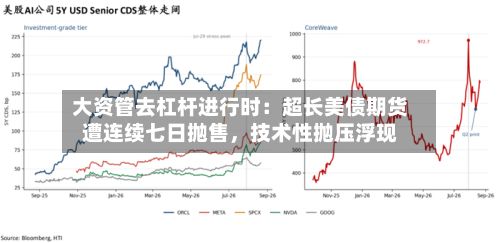 大资管去杠杆进行时：超长美债期货遭连续七日抛售，技术性抛压浮现-第1张图片