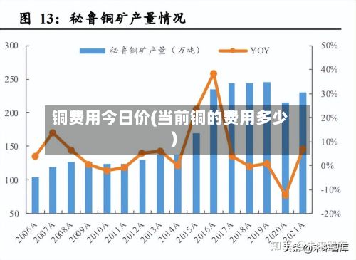 铜费用今日价(当前铜的费用多少)