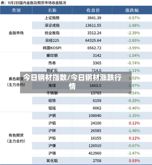 今日钢材指数/今日钢材涨跌行情-第2张图片