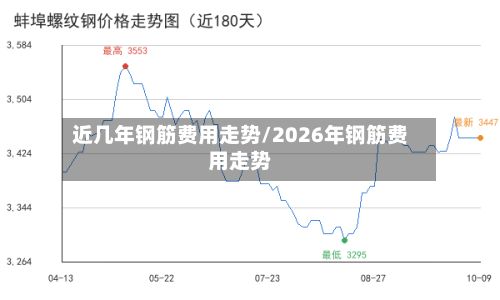 近几年钢筋费用走势/2026年钢筋费用走势-第2张图片