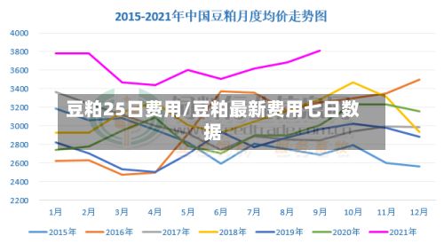 豆粕25日费用/豆粕最新费用七日数据