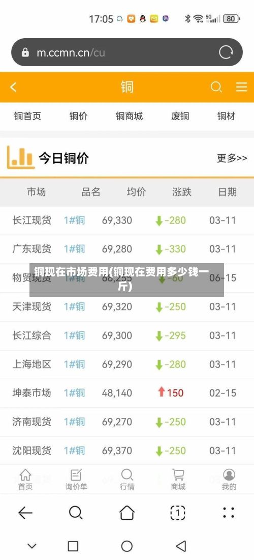 铜现在市场费用(铜现在费用多少钱一斤)