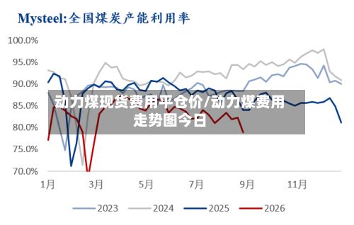 动力煤现货费用平仓价/动力煤费用走势图今日