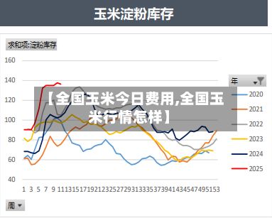 【全国玉米今日费用,全国玉米行情怎样】-第3张图片