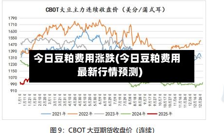 今日豆粕费用涨跌(今日豆粕费用最新行情预测)-第2张图片