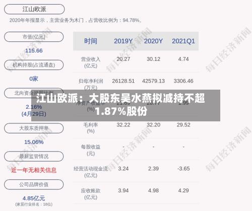 江山欧派:大股东吴水燕拟减持不超1.87%股份-第3张图片
