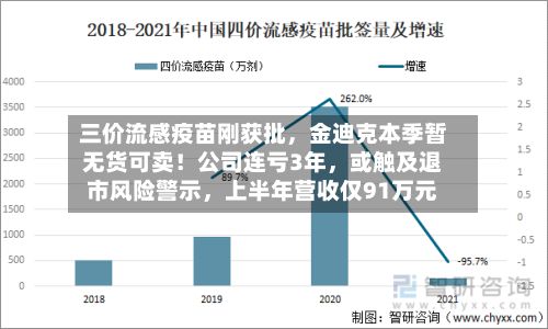 三价流感疫苗刚获批，金迪克本季暂无货可卖！公司连亏3年，或触及退市风险警示	，上半年营收仅91万元-第2张图片