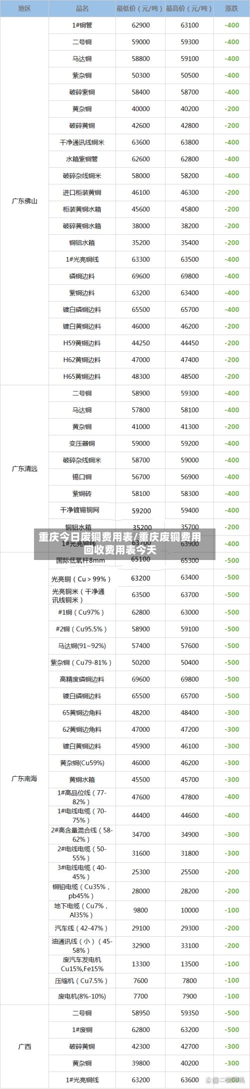 重庆今日废铜费用表/重庆废铜费用回收费用表今天