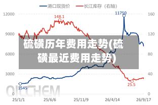 硫磺历年费用走势(硫磺最近费用走势)