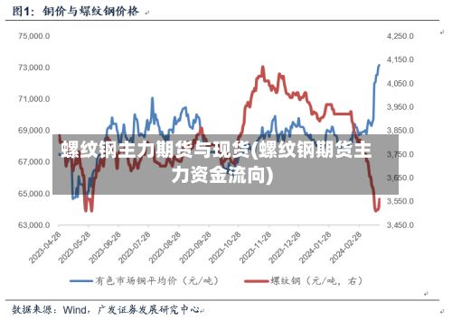 螺纹钢主力期货与现货(螺纹钢期货主力资金流向)