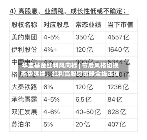 华宝基金红利风向标 | 节后风格切换态势延续，红利高股息策略全线走强-第1张图片