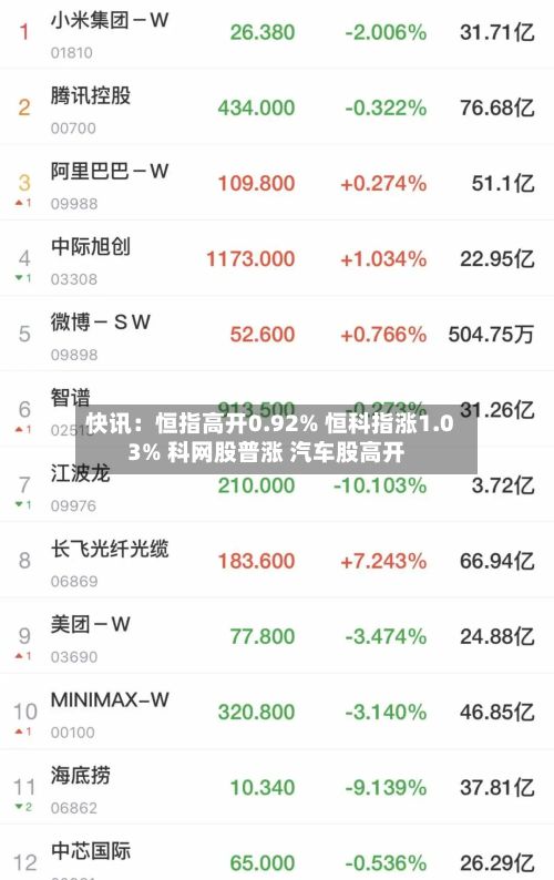 快讯：恒指高开0.92% 恒科指涨1.03% 科网股普涨 汽车股高开-第1张图片