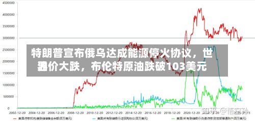 特朗普宣布俄乌达成能源停火协议，世界油价大跌	，布伦特原油跌破103美元-第3张图片