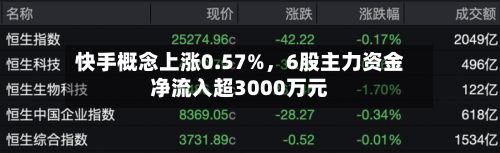 快手概念上涨0.57%，6股主力资金净流入超3000万元-第2张图片