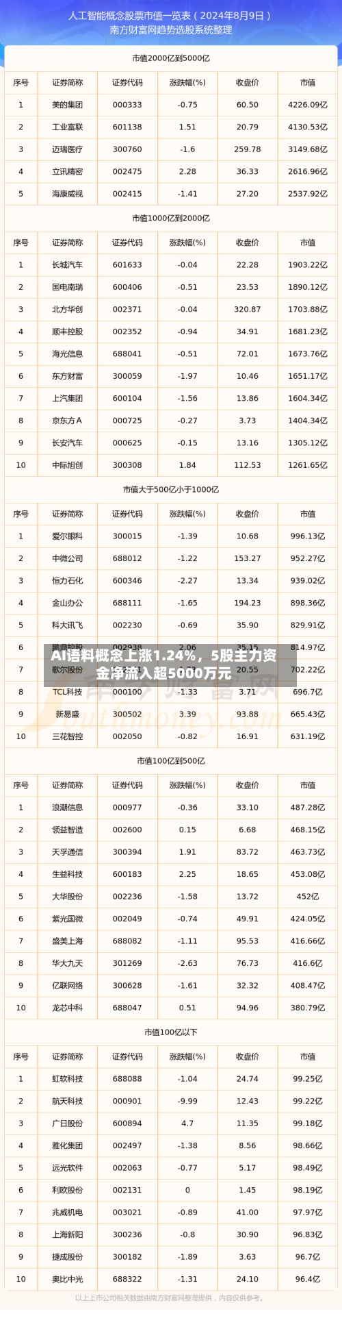 AI语料概念上涨1.24%，5股主力资金净流入超5000万元-第2张图片